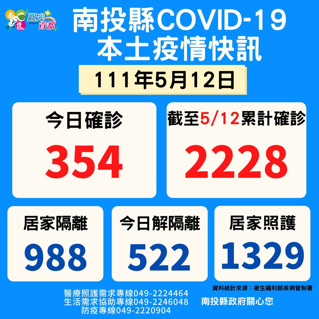 南投縣今增354例確診個案。 圖:南投縣政府提供 南投縣今增354例確診個案。 圖:南投縣政府提供