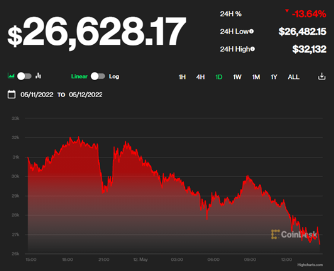 比特幣一度跌破27,000美元,創 16 個月以來新低。 擷取自Coindesk 比特幣一度跌破27,000美元,創 16 個月以來新低。 擷取自Coindesk