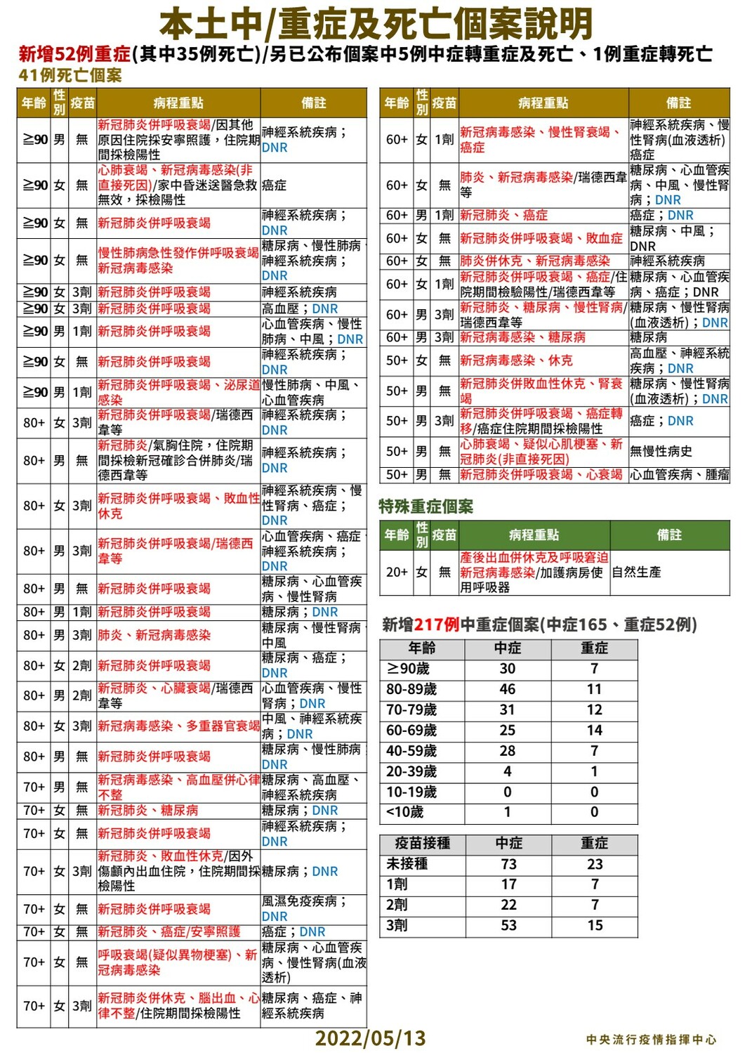 本土中重症及死亡個案說明。 圖:中央流行疫情指揮中心/提供 本土中重症及死亡個案說明。 圖:中央流行疫情指揮中心/提供