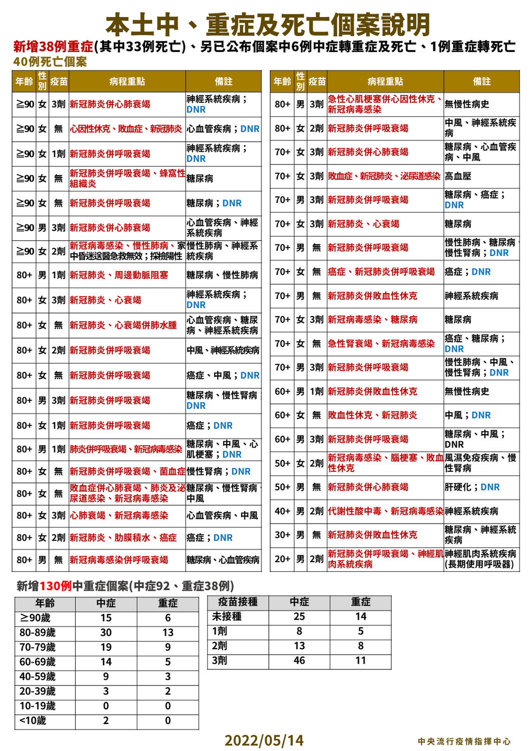 本土中重度及死亡個案說明。 圖:中央流行疫情指揮中心/提供 本土中重度及死亡個案說明。 圖:中央流行疫情指揮中心/提供