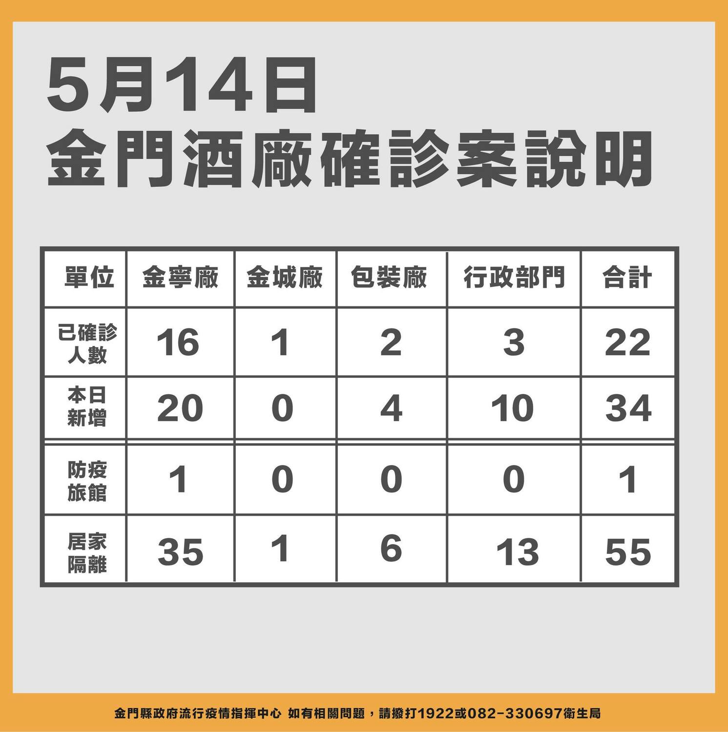 金門酒廠確診案說明。 圖:取自楊鎮浯臉書 金門酒廠確診案說明。 圖:取自楊鎮浯臉書