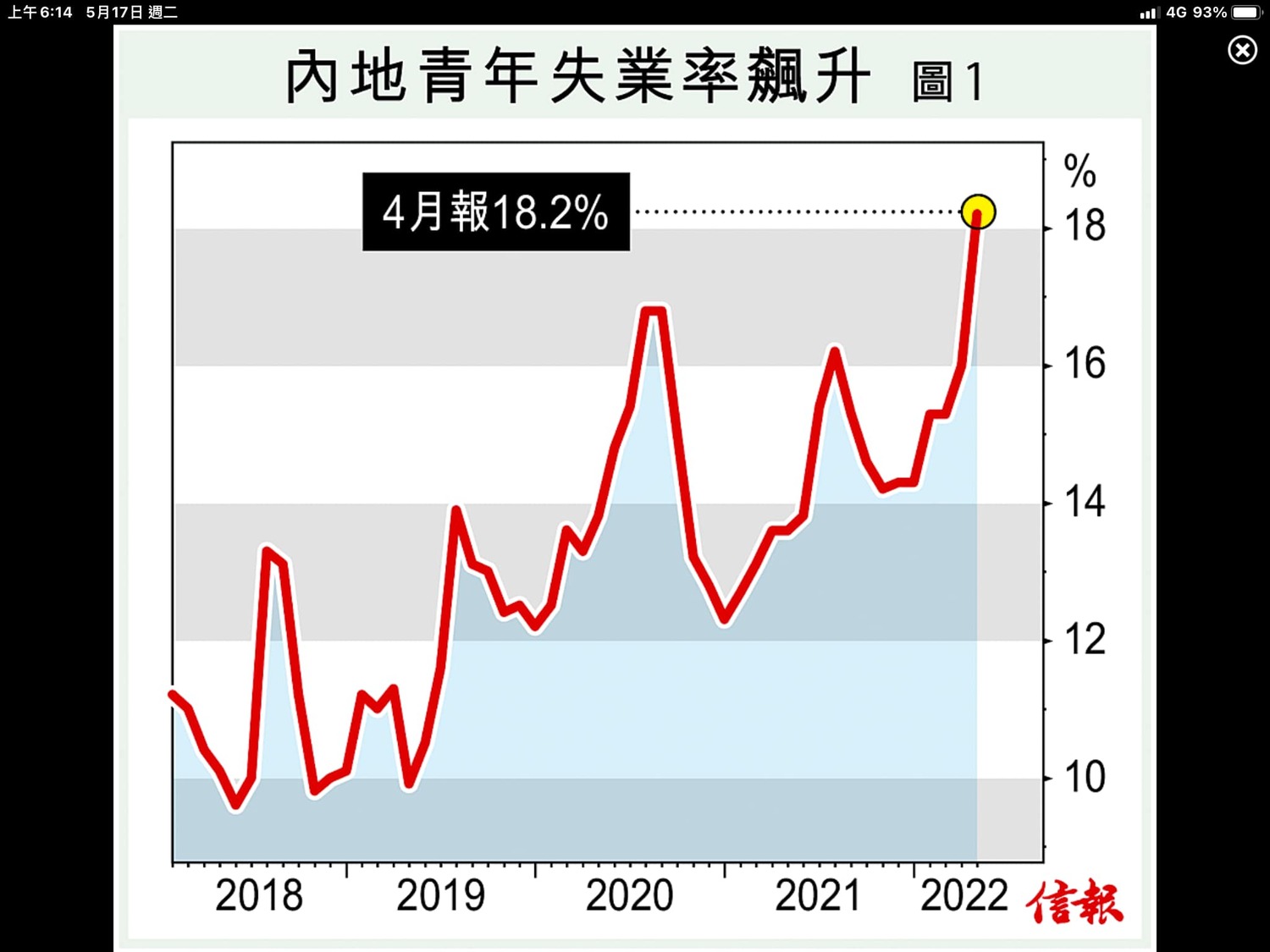 中國失業率持續上升。 圖;翻攝自謝金河臉書 中國失業率持續上升。 圖;翻攝自謝金河臉書