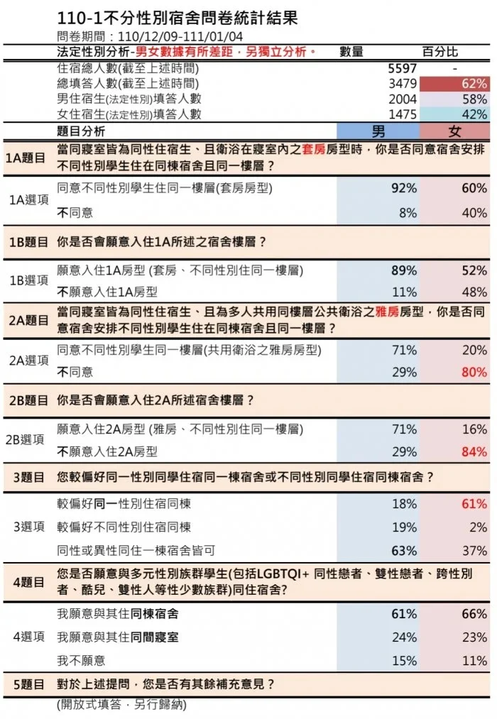 成大學生在Dcard上貼出性別友善問卷的統計結果。 圖:截自Dcard 成大學生在Dcard上貼出性別友善問卷的統計結果。 圖:截自Dcard