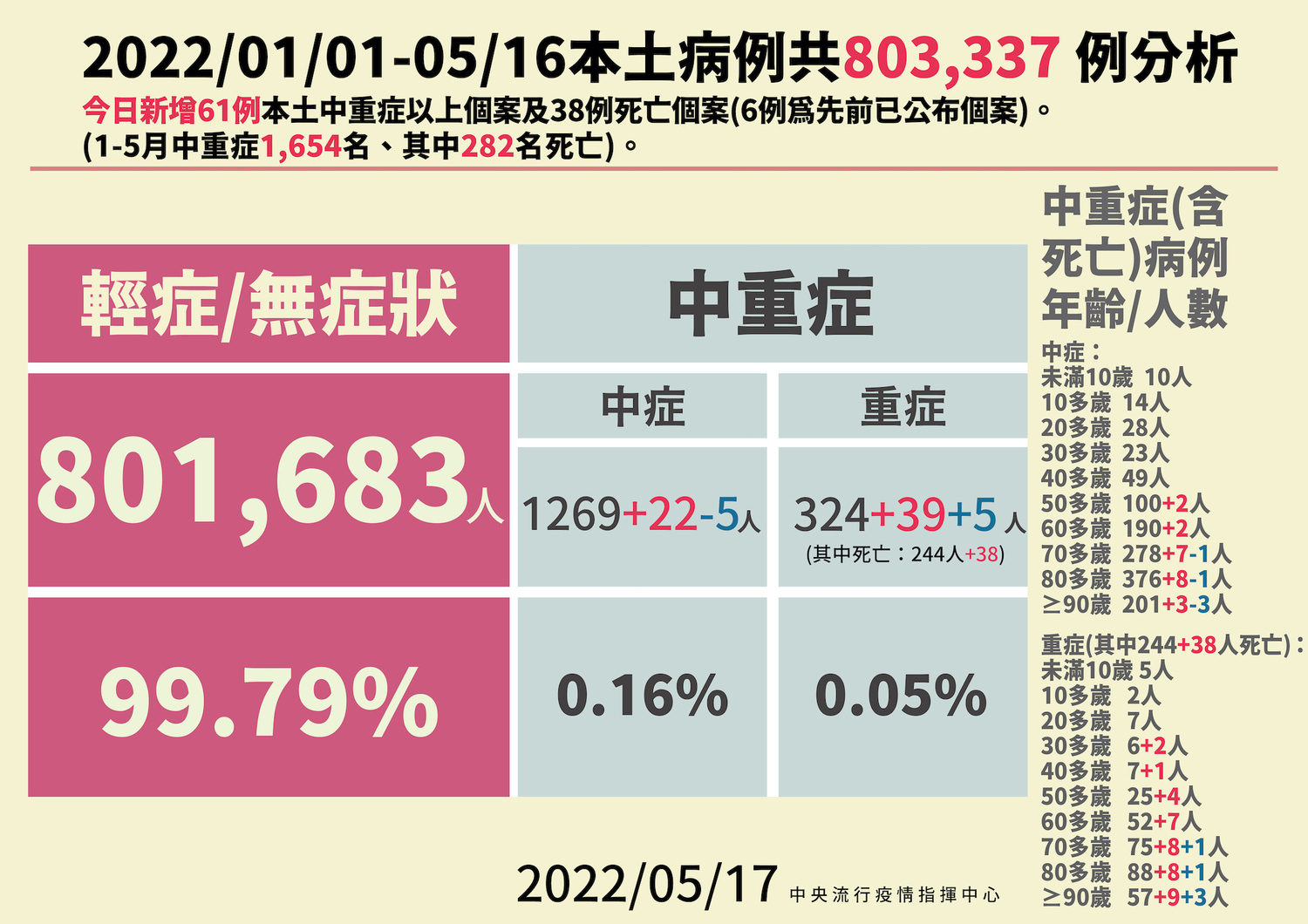 5/17 本土病例分析 圖:中央流行疫情指揮中心/提供 5/17 本土病例分析 圖:中央流行疫情指揮中心/提供