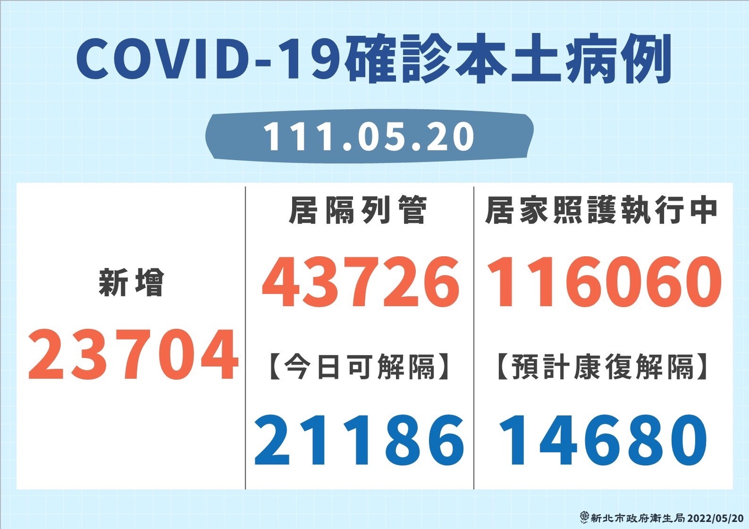 新北市今天疫情概況。 圖:新北市政府 / 提供 新北市今天疫情概況。 圖:新北市政府 / 提供