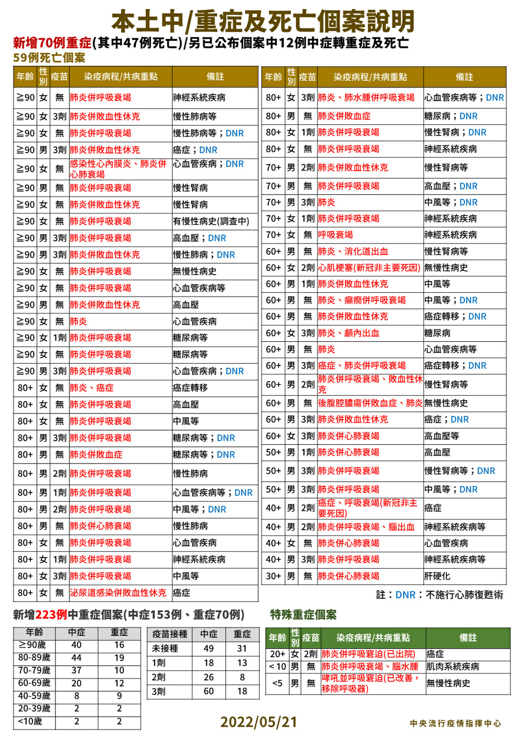 5/21本土中重度及死亡個案說明。 圖:中央流行疫情指揮中心/提供 5/21本土中重度及死亡個案說明。 圖:中央流行疫情指揮中心/提供