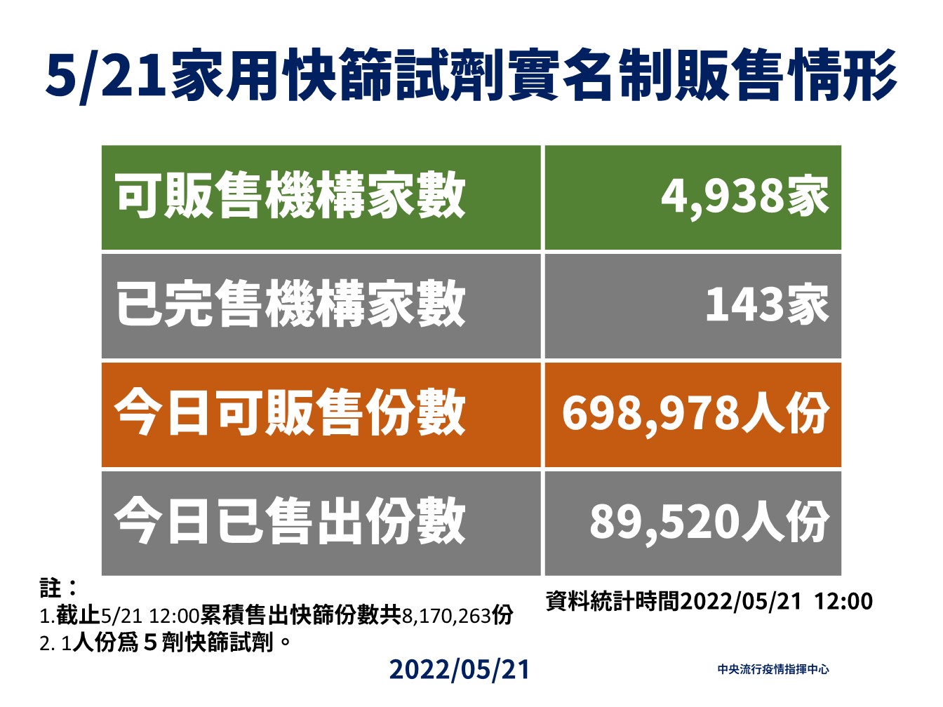 5/21快篩試劑販售情形。 圖:中央流行疫情指揮中心/提供 5/21快篩試劑販售情形。 圖:中央流行疫情指揮中心/提供