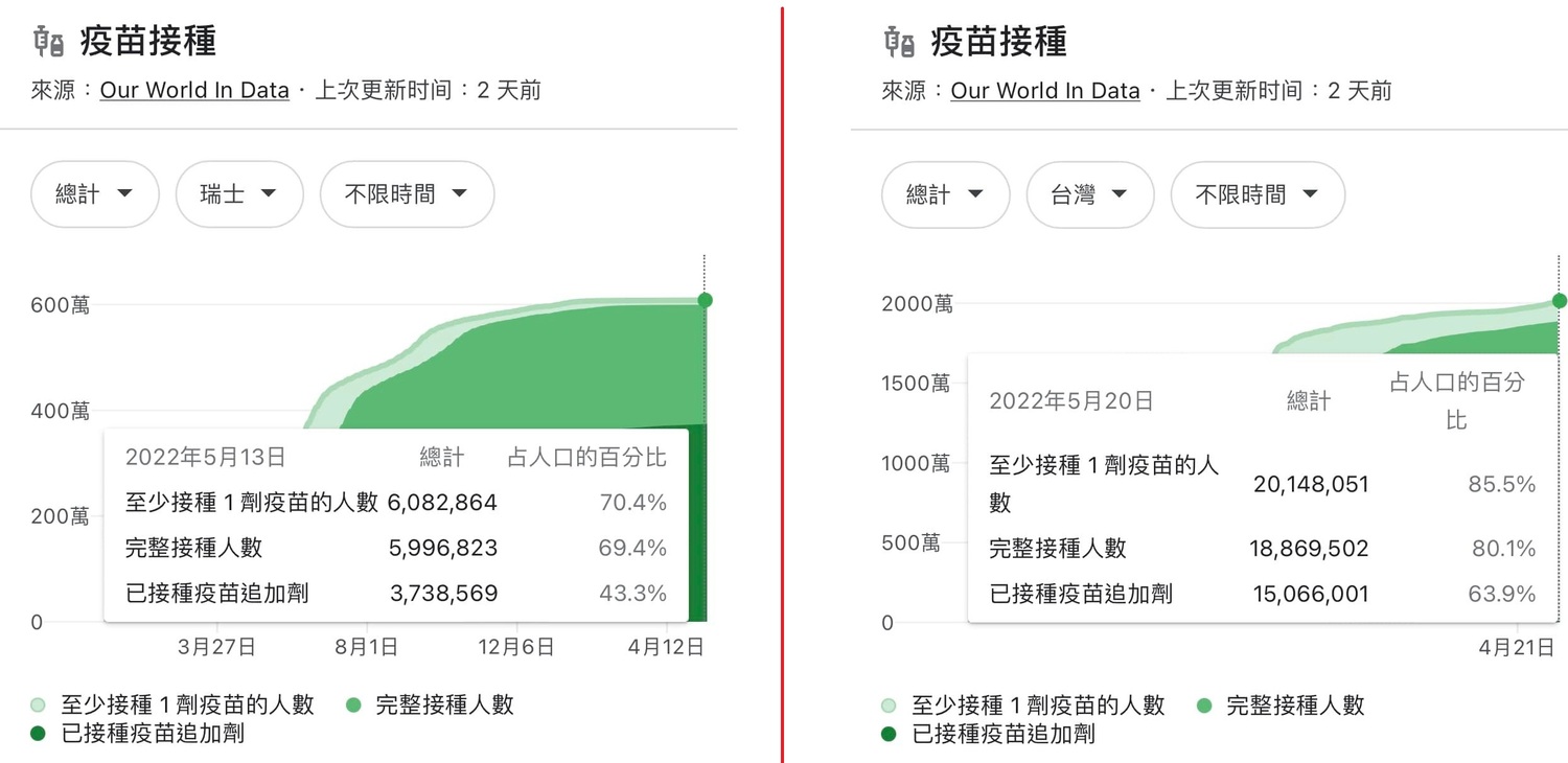 比較瑞士(左圖)與台灣的疫苗接種數據,立委林靜儀指出,台灣成功爭取時間、爭取空間,完整疫苗接種率超過8成,才準備開放。 圖:翻攝自林靜儀臉書/新頭殼合成 比較瑞士(左圖)與台灣的疫苗接種數據,立委林靜儀指出,台灣成功爭取時間、爭取空間,完整疫苗接種率超過8成,才準備開放。 圖:翻攝自林靜儀臉書/新頭殼合成