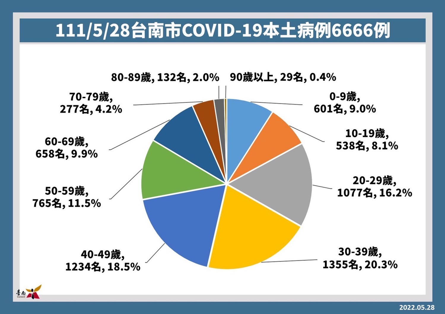 台南市今(28)日本土確診者年齡層分布。 圖:台南市政府提供 台南市今(28)日本土確診者年齡層分布。 圖:台南市政府提供