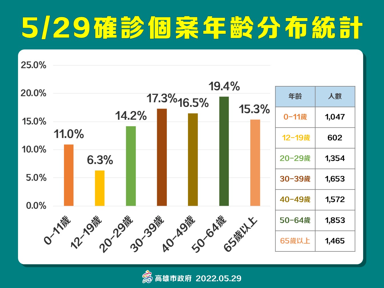 高雄5/29確診年齡層分布情形。 圖:高雄市衛生局提供 高雄5/29確診年齡層分布情形。 圖:高雄市衛生局提供