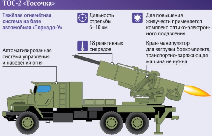 TOS-2「托索奇卡」最厲害之處在於它能發射威力巨大的溫壓彈。 圖 : 翻攝自樞密院十號 TOS-2「托索奇卡」最厲害之處在於它能發射威力巨大的溫壓彈。 圖 : 翻攝自樞密院十號