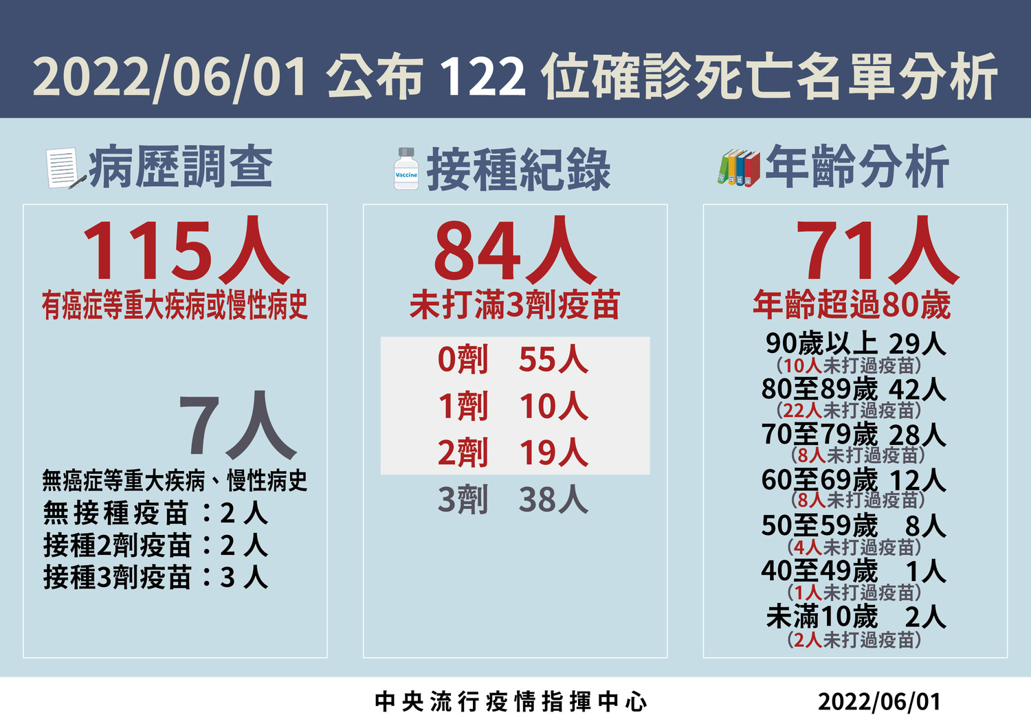 6/1 死亡病例分析 圖:中央流行疫情指揮中心/提供 6/1 死亡病例分析 圖:中央流行疫情指揮中心/提供