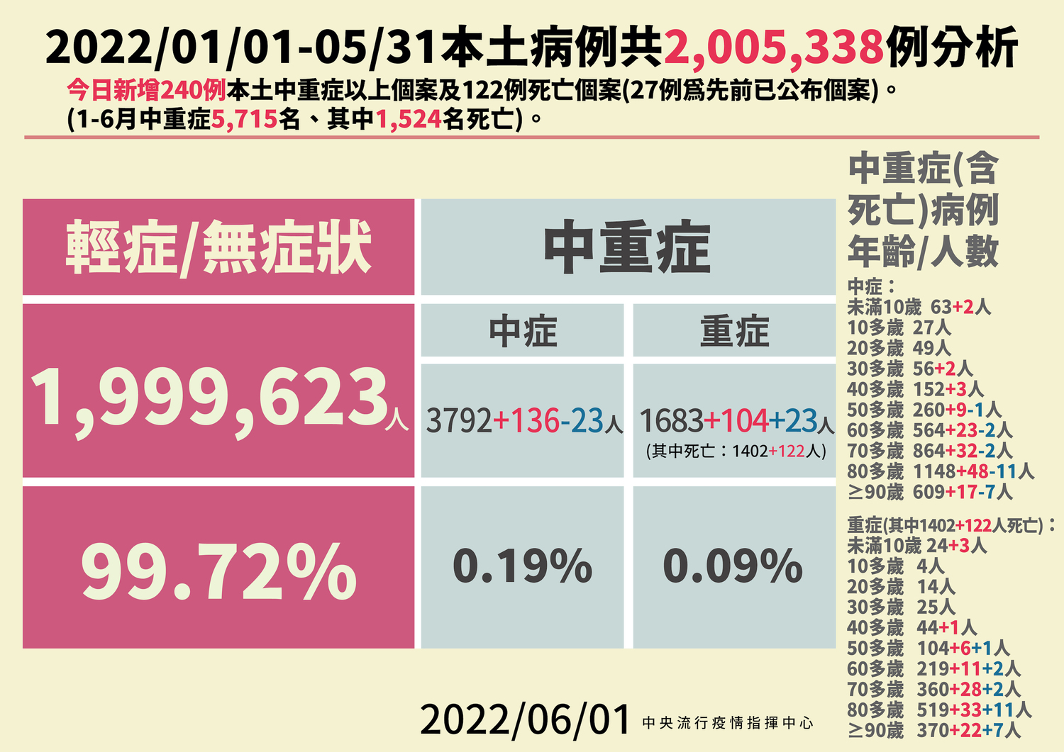 6/1 本土病例分析 圖:中央流行疫情指揮中心/提供 6/1 本土病例分析 圖:中央流行疫情指揮中心/提供