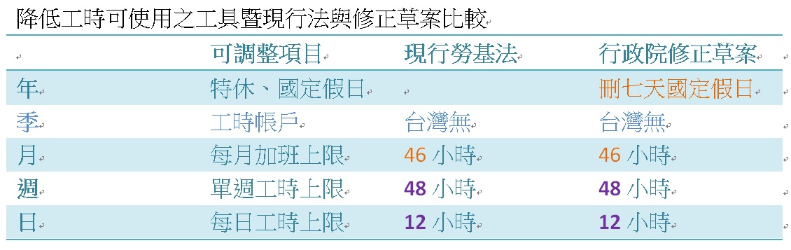 降低工時可使用之工具暨現行法與修正草案比較 圖:新頭殼製作 降低工時可使用之工具暨現行法與修正草案比較 圖:新頭殼製作