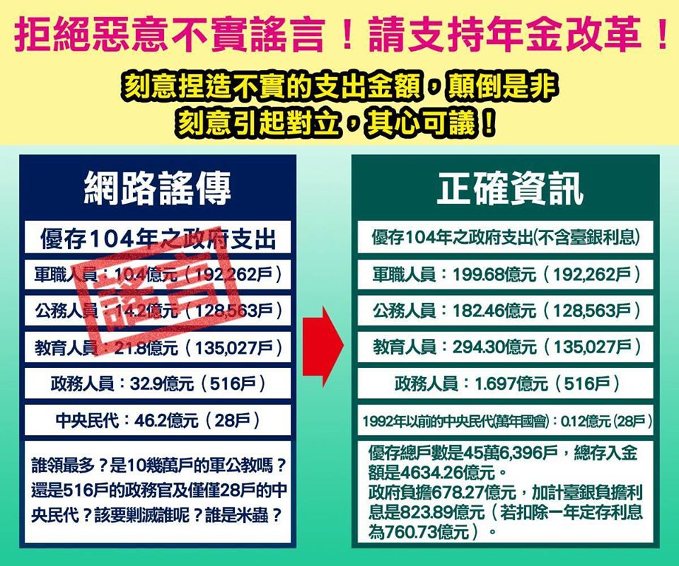 年改會澄清,民國104年度優存政府支出中,佔大宗仍為軍公教族群,總和達676億元。 圖:翻攝自行政院官方臉書 年改會澄清,民國104年度優存政府支出中,佔大宗仍為軍公教族群,總和達676億元。 圖:翻攝自行政院官方臉書