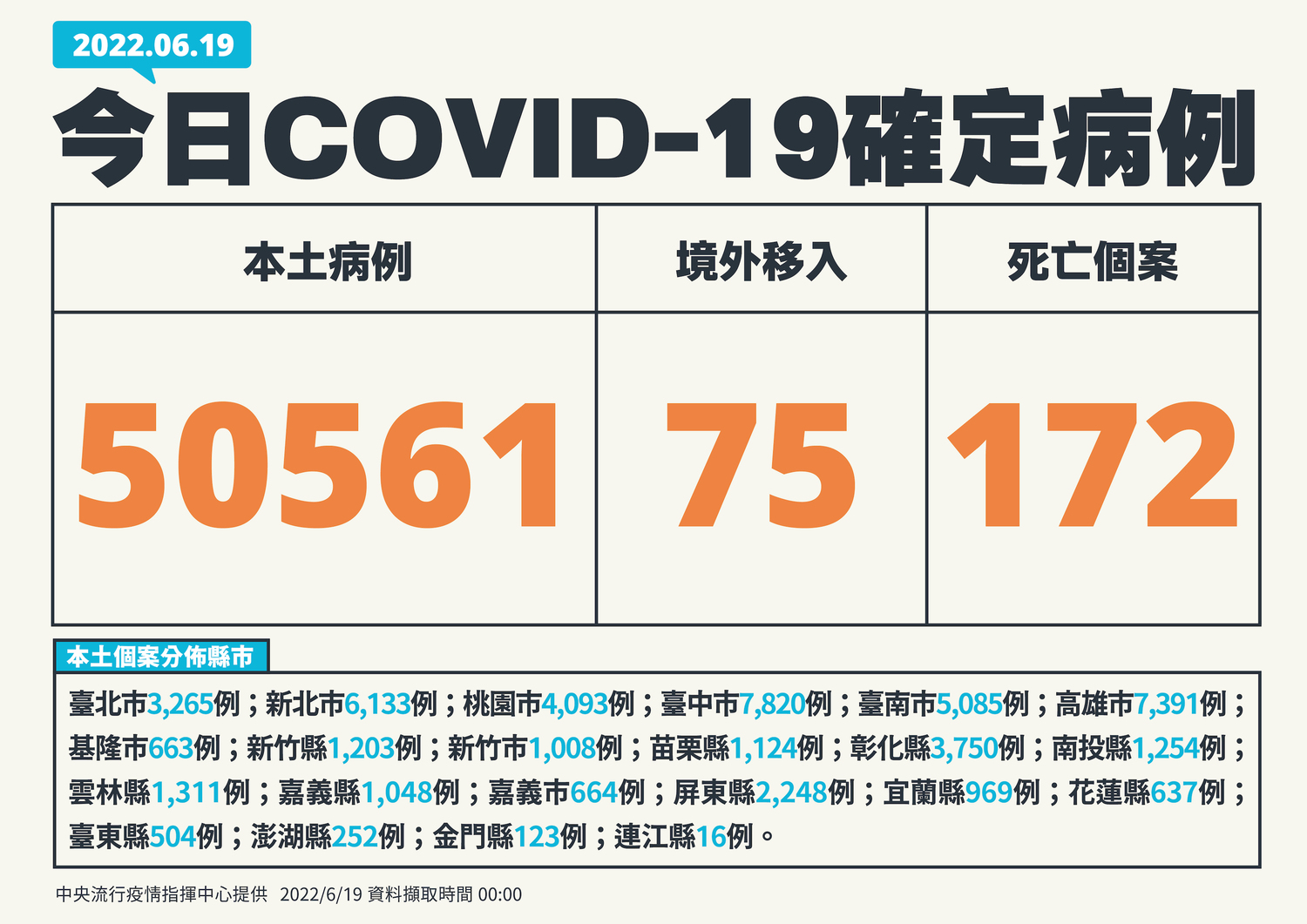 6/19 確診個案。 圖:中央流行疫情指揮中心/提供 6/19 確診個案。 圖:中央流行疫情指揮中心/提供