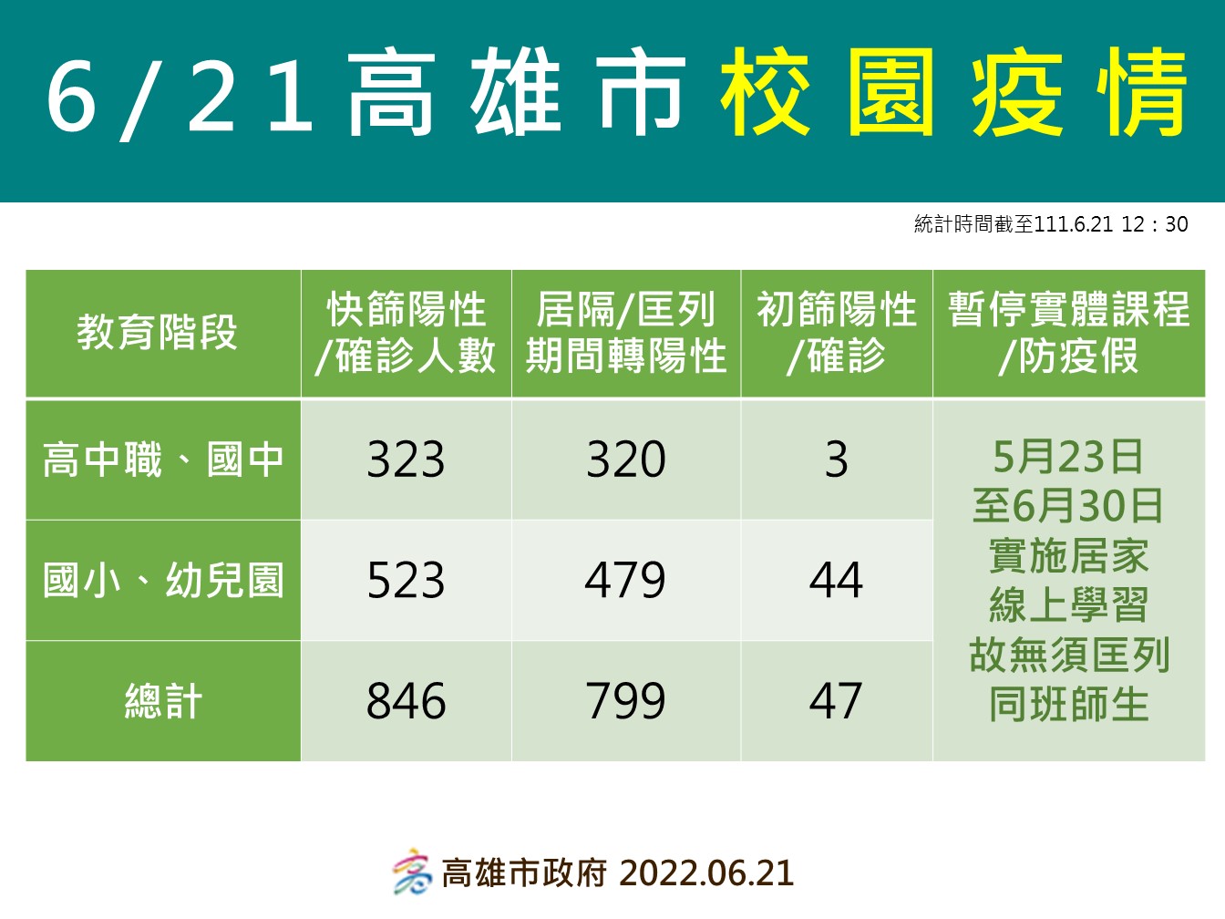 高雄6/21校園疫情總覽。 圖:高雄市衛生局提供 高雄6/21校園疫情總覽。 圖:高雄市衛生局提供