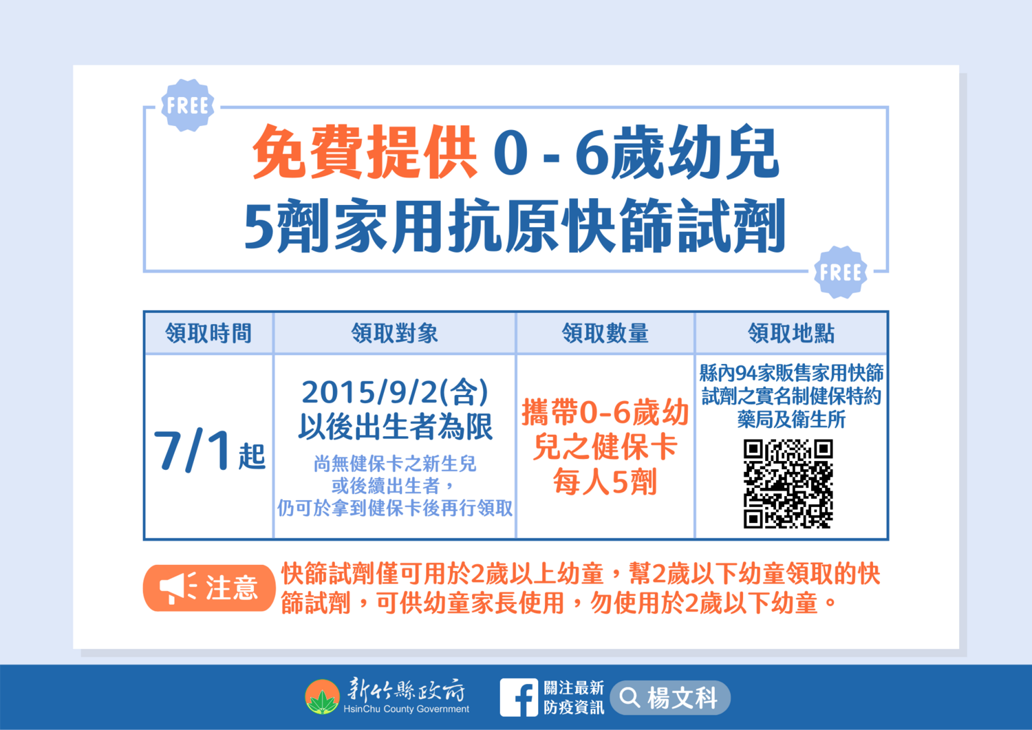 自7月1日起,民眾可持2015年9月2日(含)以後出生的孩童健保卡,至各販售據點,再免費領取一份家用快篩試劑。 圖:新竹縣政府提供 自7月1日起,民眾可持2015年9月2日(含)以後出生的孩童健保卡,至各販售據點,再免費領取一份家用快篩試劑。 圖:新竹縣政府提供
