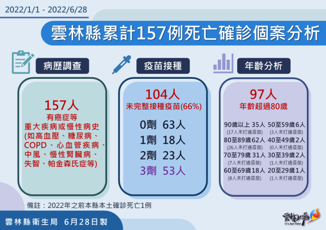 雲林縣死亡個案分析。 圖:雲林縣政府提供 雲林縣死亡個案分析。 圖:雲林縣政府提供