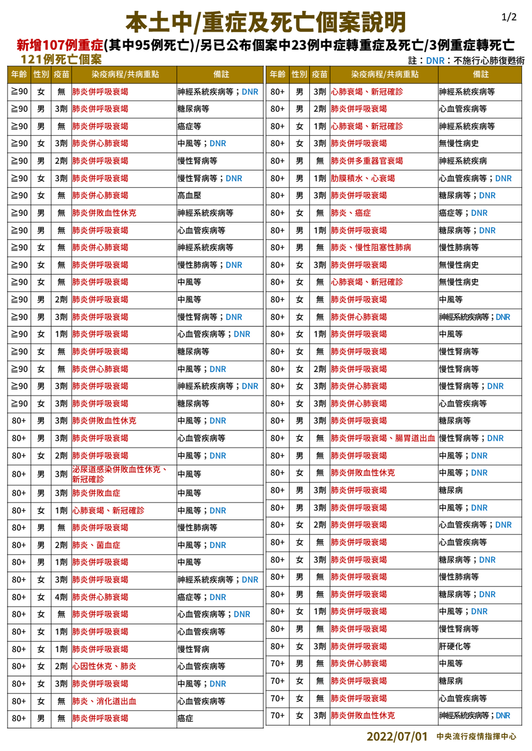 圖:中央流行疫情指揮中心提供。 圖:中央流行疫情指揮中心提供。