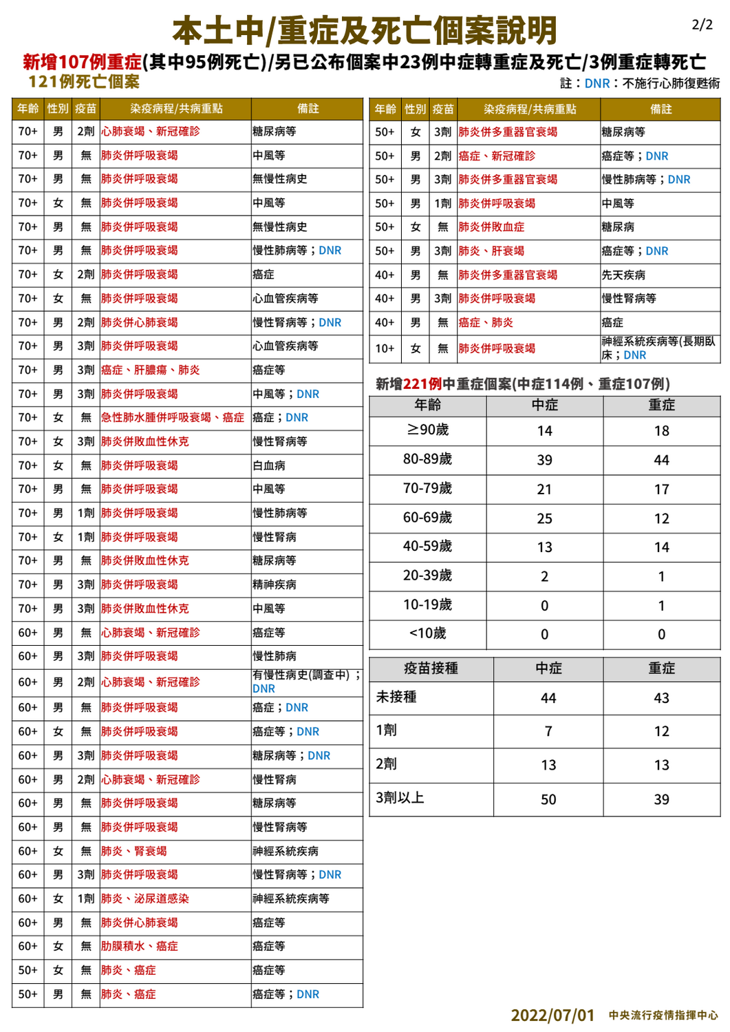 圖:中央流行疫情指揮中心提供。 圖:中央流行疫情指揮中心提供。