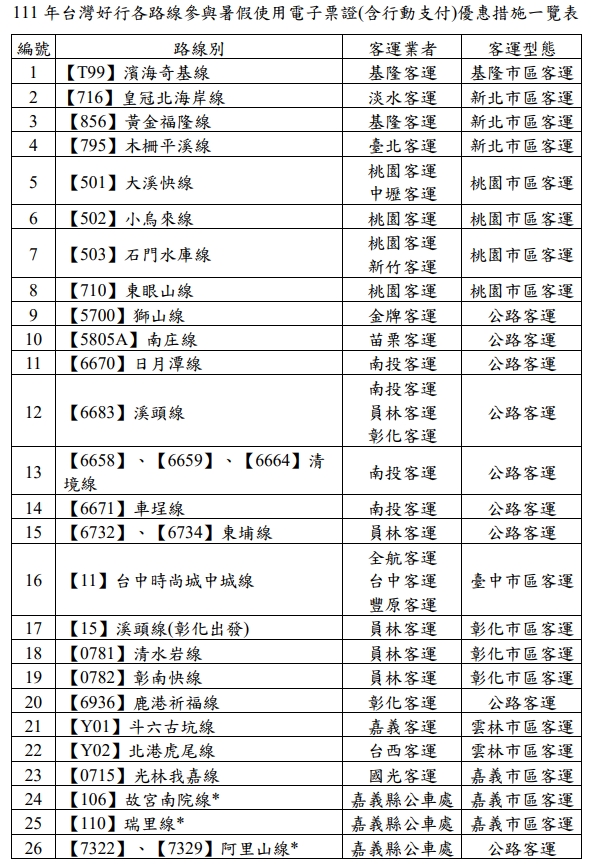 台灣好行5折優惠路線(1)。 圖:交通部公路總局/提供 台灣好行5折優惠路線(1)。 圖:交通部公路總局/提供