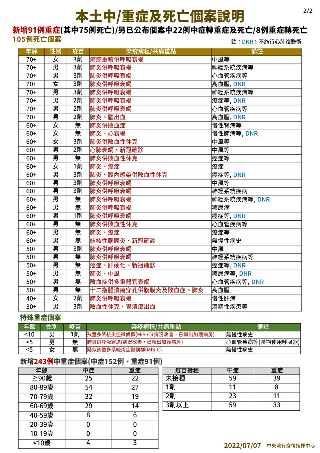 本土中重度及死亡個案說明 。 圖:中央流行疫情指揮中心 / 提供 本土中重度及死亡個案說明 。 圖:中央流行疫情指揮中心 / 提供