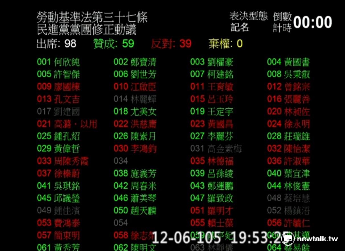 立法院6日處理《勞基法》37條,關於「國定假日」修正案,朝野立委投票情形。 圖:柯昱安/攝 立法院6日處理《勞基法》37條,關於「國定假日」修正案,朝野立委投票情形。 圖:柯昱安/攝