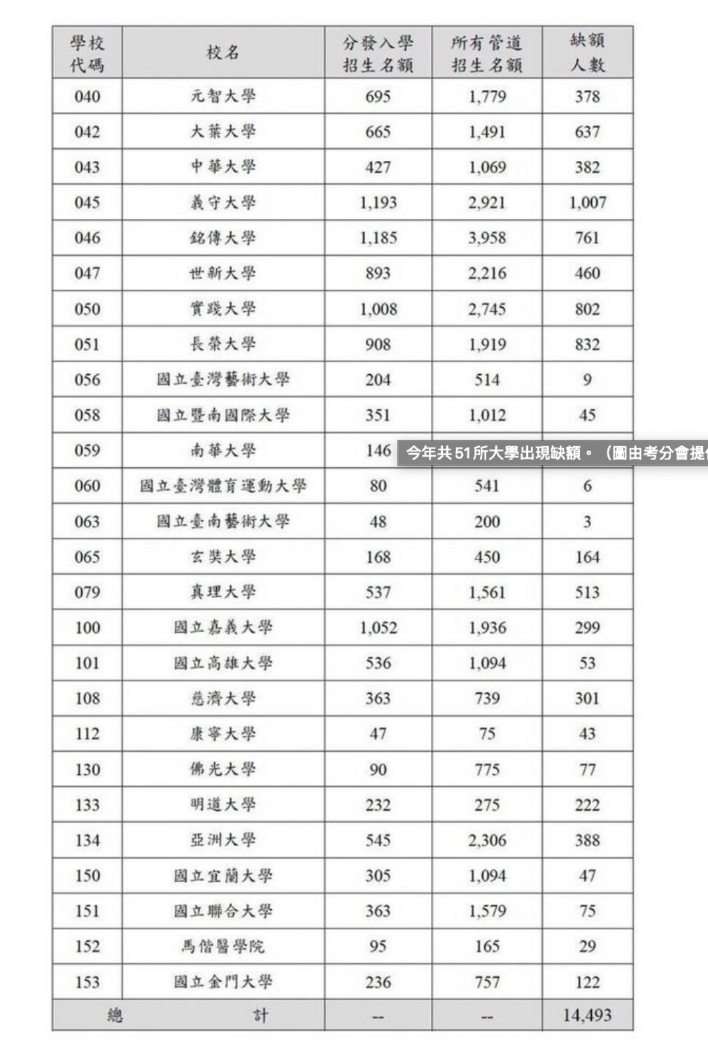 缺額數較多學校是文化大學缺額數2378人、淡江大學1037人、義守大學1007人。 圖:大學考試入學分發委員會/提供 缺額數較多學校是文化大學缺額數2378人、淡江大學1037人、義守大學1007人。 圖:大學考試入學分發委員會/提供