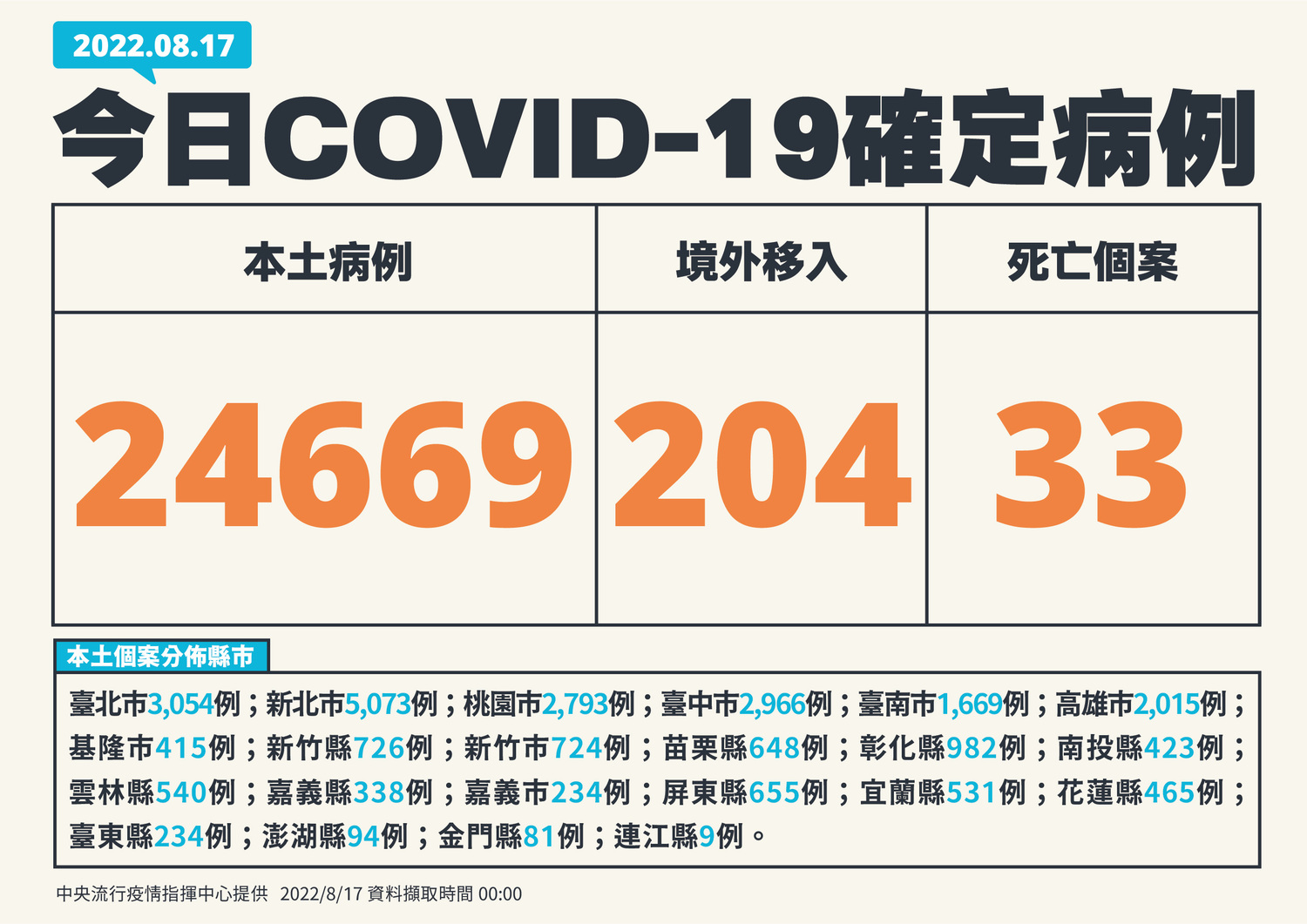 8/17新增個案 圖:中央流行疫情指揮中心/提供 8/17新增個案 圖:中央流行疫情指揮中心/提供