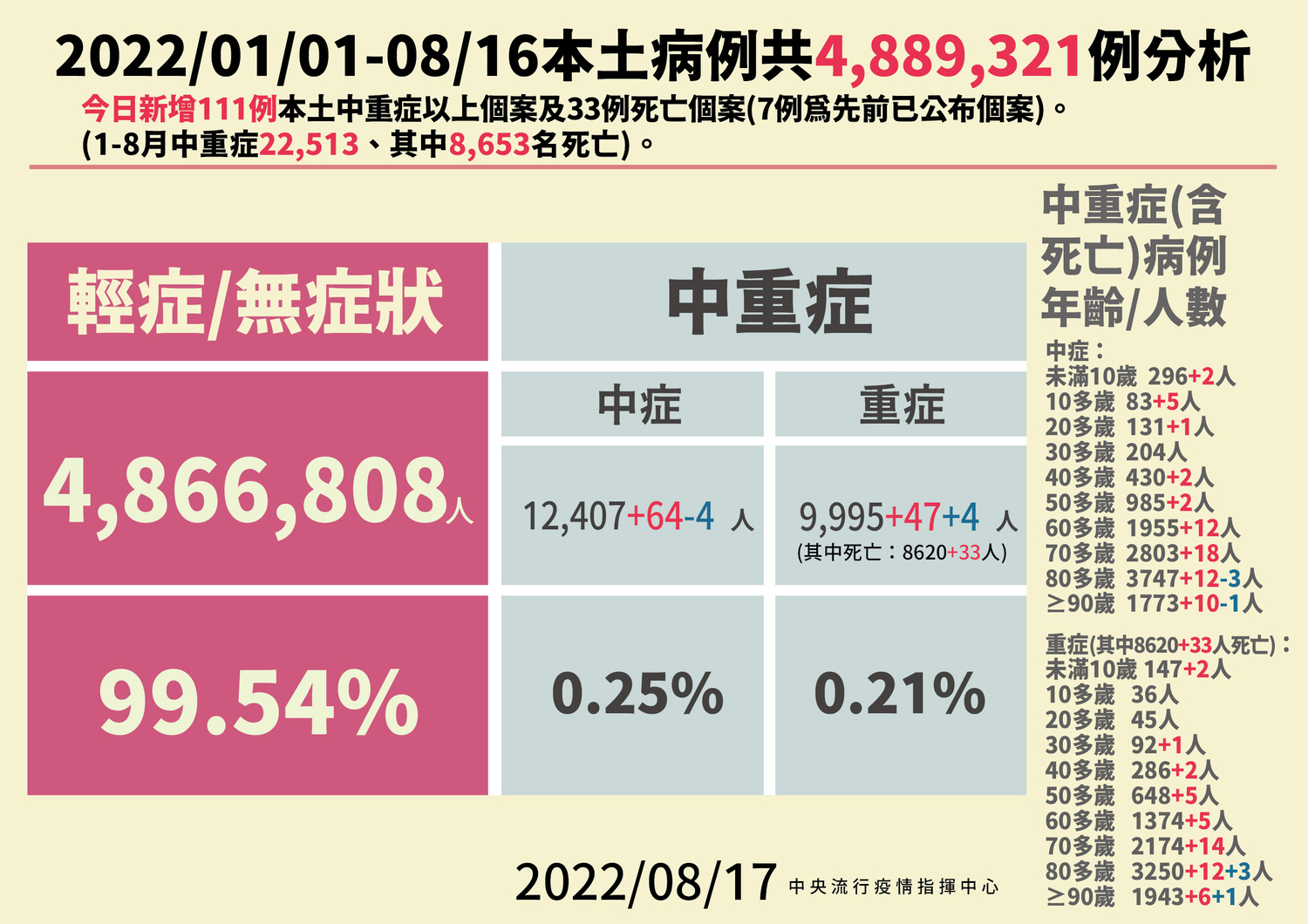 8/17本土病例分析。 圖:中央流行疫情指揮中心/提供 8/17本土病例分析。 圖:中央流行疫情指揮中心/提供