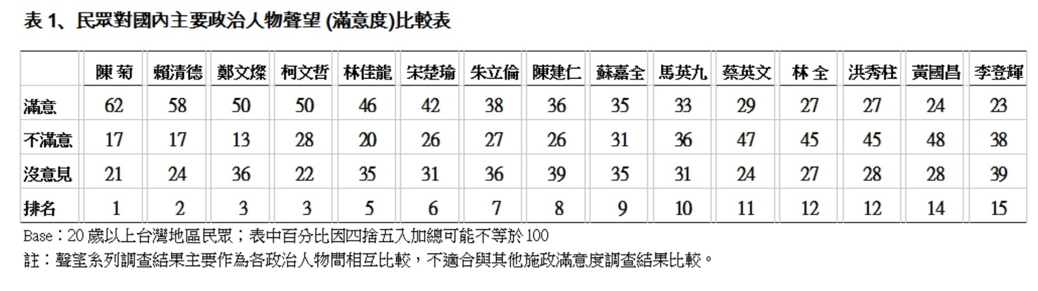 總統蔡英文一年前當選時,聲望如日中天,滿意度達到63%。圖為當時她前往投票所投票的照片。 總統蔡英文一年前當選時,聲望如日中天,滿意度達到63%。圖為當時她前往投票所投票的照片。