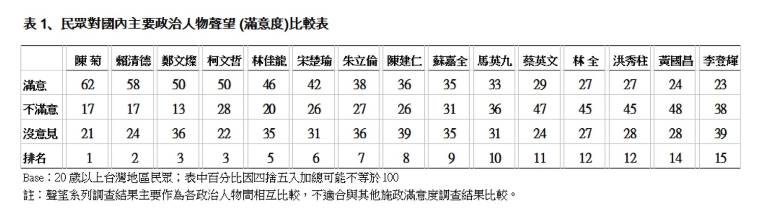 總統蔡英文一年前當選時,聲望如日中天,滿意度達到63%。圖為當時她前往投票所投票的照片。 總統蔡英文一年前當選時,聲望如日中天,滿意度達到63%。圖為當時她前往投票所投票的照片。