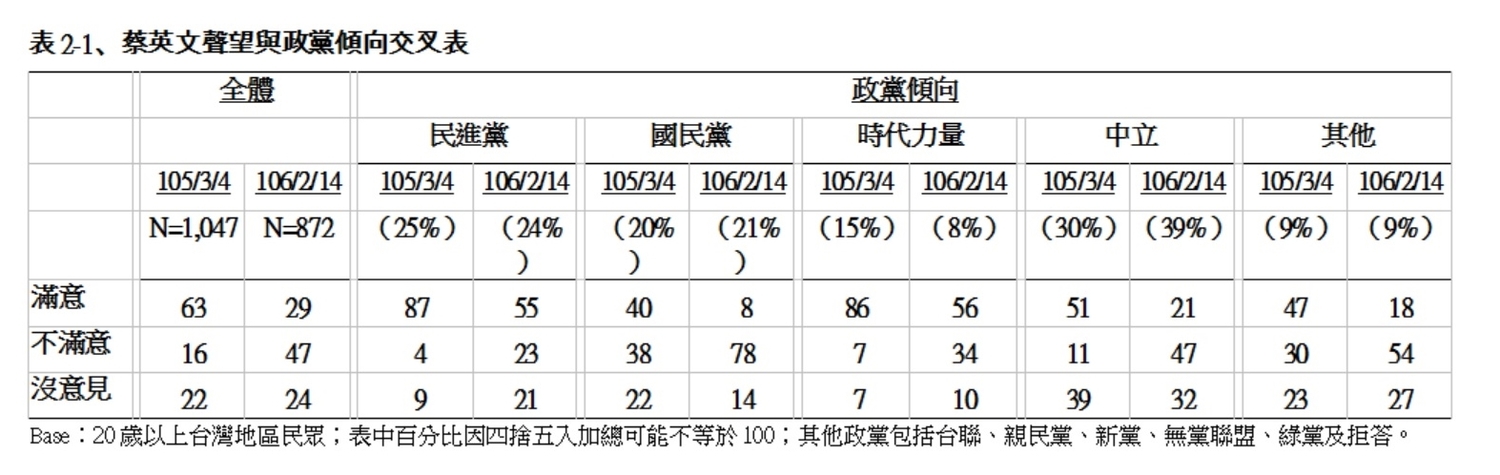 總統蔡英文一年前當選時,聲望如日中天,滿意度達到63%。圖為當時她前往投票所投票的照片。 總統蔡英文一年前當選時,聲望如日中天,滿意度達到63%。圖為當時她前往投票所投票的照片。