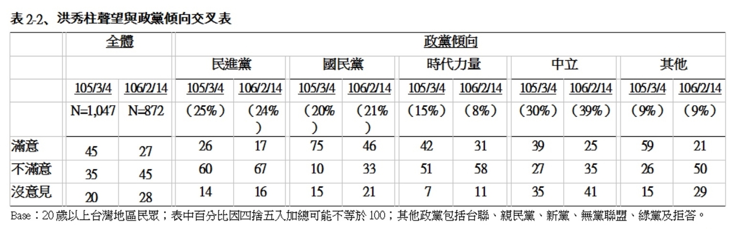 總統蔡英文一年前當選時,聲望如日中天,滿意度達到63%。圖為當時她前往投票所投票的照片。 總統蔡英文一年前當選時,聲望如日中天,滿意度達到63%。圖為當時她前往投票所投票的照片。