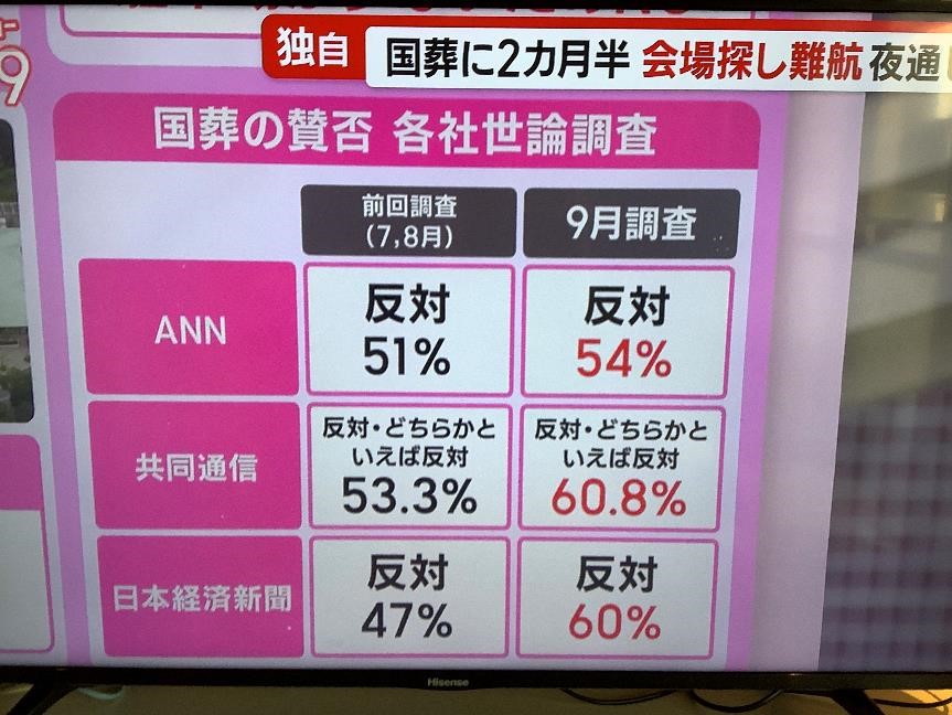 民調顯示越接近27日反對安倍國葬聲浪變得更高，是很鮮見的。 圖:攝自朝日電視