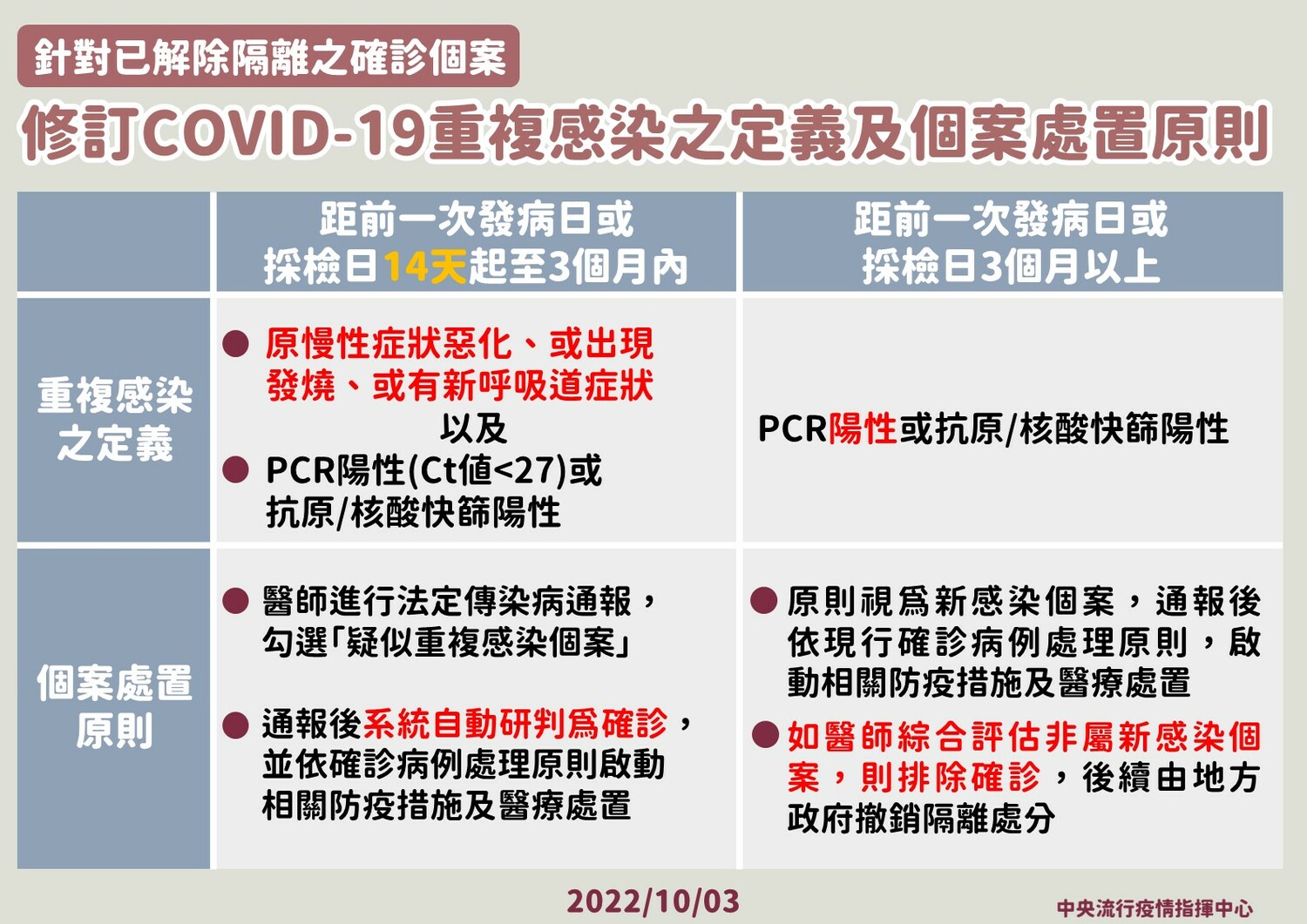 羅一鈞指出,定義將放寬至距發病日或採檢日14天起就算重複感染。 圖:中央流行疫情指揮中心/提供 羅一鈞指出,定義將放寬至距發病日或採檢日14天起就算重複感染。 圖:中央流行疫情指揮中心/提供