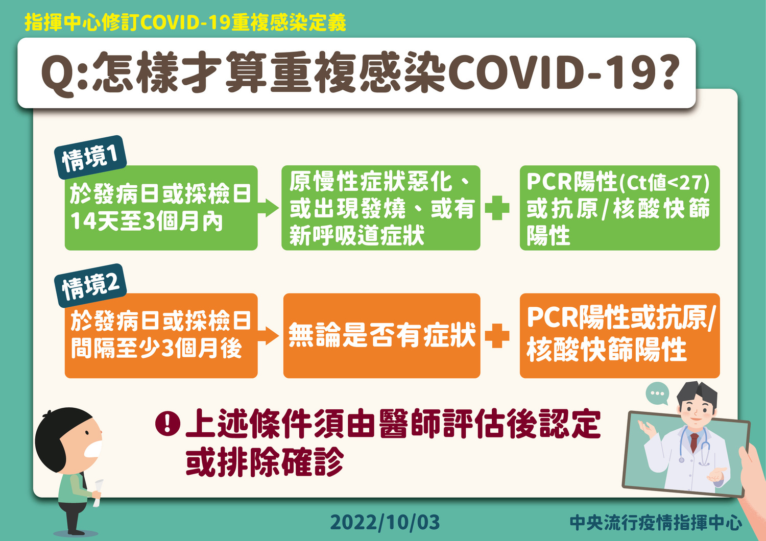 為因應國內疫情變化及防治實務,修訂COVID-19重複感染定義及個案處置原則。 圖:中央流行疫情指揮中心/提供 為因應國內疫情變化及防治實務,修訂COVID-19重複感染定義及個案處置原則。 圖:中央流行疫情指揮中心/提供