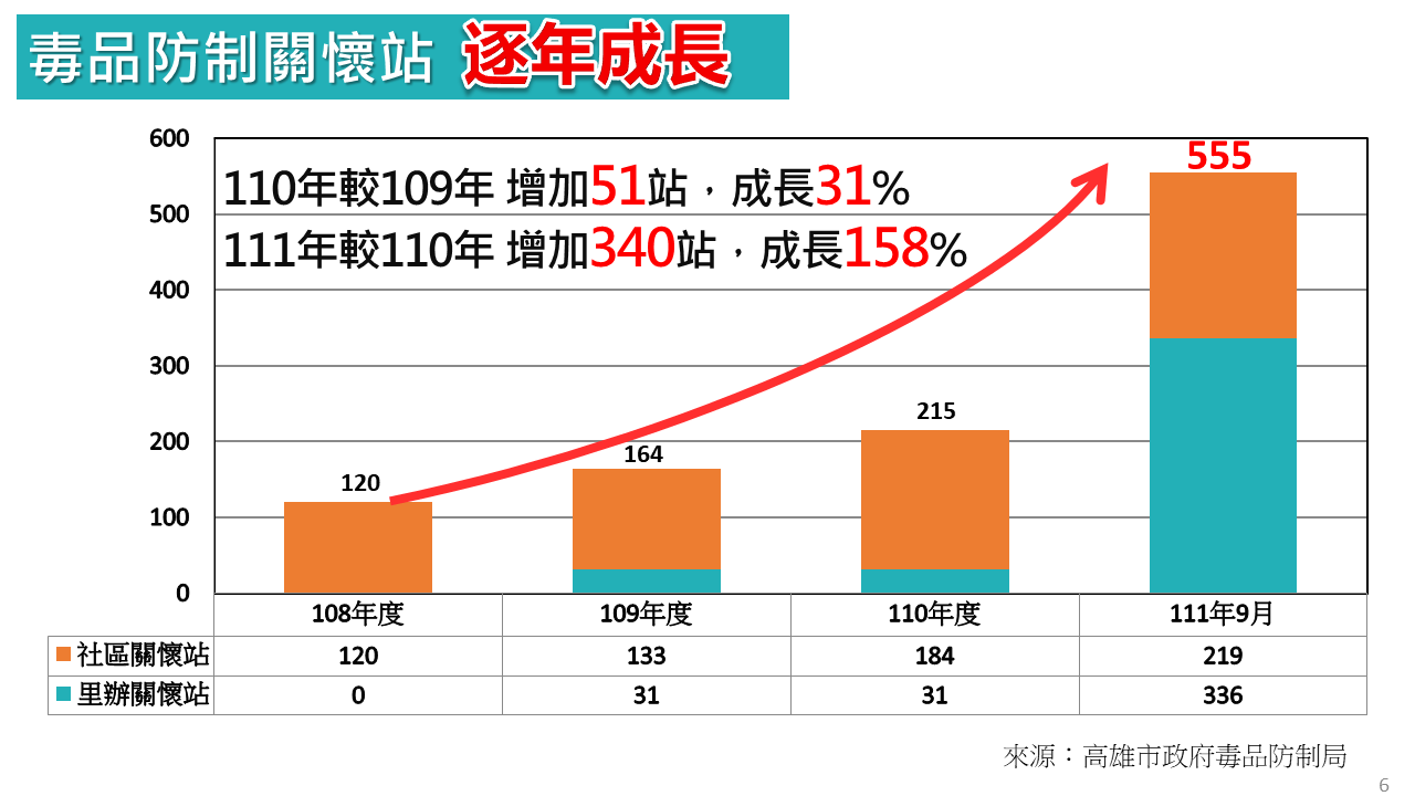 高雄市毒防局首創社區及里辦毒防關懷站,今年已成長至555站,目標是區區里里有站。 圖:高雄市毒防局提供 高雄市毒防局首創社區及里辦毒防關懷站,今年已成長至555站,目標是區區里里有站。 圖:高雄市毒防局提供
