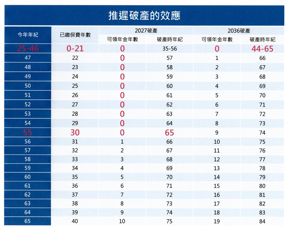 前民進黨立委沈富雄3日上午在臉書發文表示,民進黨政府提出的年金改革方案僅是20年不倒,但20年後會更慘。 前民進黨立委沈富雄3日上午在臉書發文表示,民進黨政府提出的年金改革方案僅是20年不倒,但20年後會更慘。