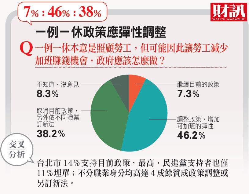 對蔡英文政府拼經濟能力的信心,《財訊》民調顯示,這次以有信心(43.7%)對上沒信心(50%),兩者已拉近距離,信心度略見回升。 對蔡英文政府拼經濟能力的信心,《財訊》民調顯示,這次以有信心(43.7%)對上沒信心(50%),兩者已拉近距離,信心度略見回升。