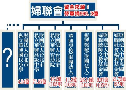 民進黨立委李俊俋在臉書質疑,婦聯會竟對外宣稱要捐160億給衛福部、捐60億給振興醫院,令人懷疑是不是害怕歷史的真相被揭露? 圖:翻攝李俊俋臉書 民進黨立委李俊俋在臉書質疑,婦聯會竟對外宣稱要捐160億給衛福部、捐60億給振興醫院,令人懷疑是不是害怕歷史的真相被揭露? 圖:翻攝李俊俋臉書