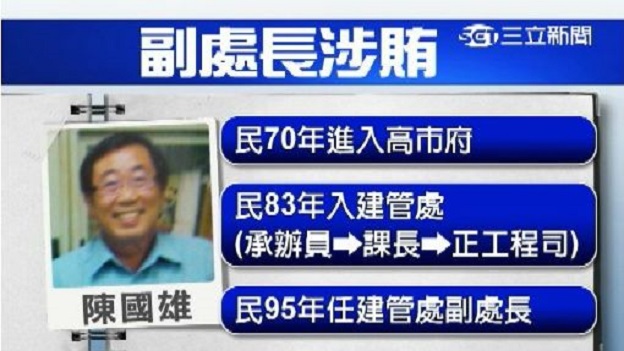 高雄地院今(17)天審結,指高雄市工務局建管處前副處長陳國雄明目張膽在辦公室受賄,依貪污罪判有期徒刑8年,褫奪公權4年,沒收犯罪所得。 高雄地院今(17)天審結,指高雄市工務局建管處前副處長陳國雄明目張膽在辦公室受賄,依貪污罪判有期徒刑8年,褫奪公權4年,沒收犯罪所得。