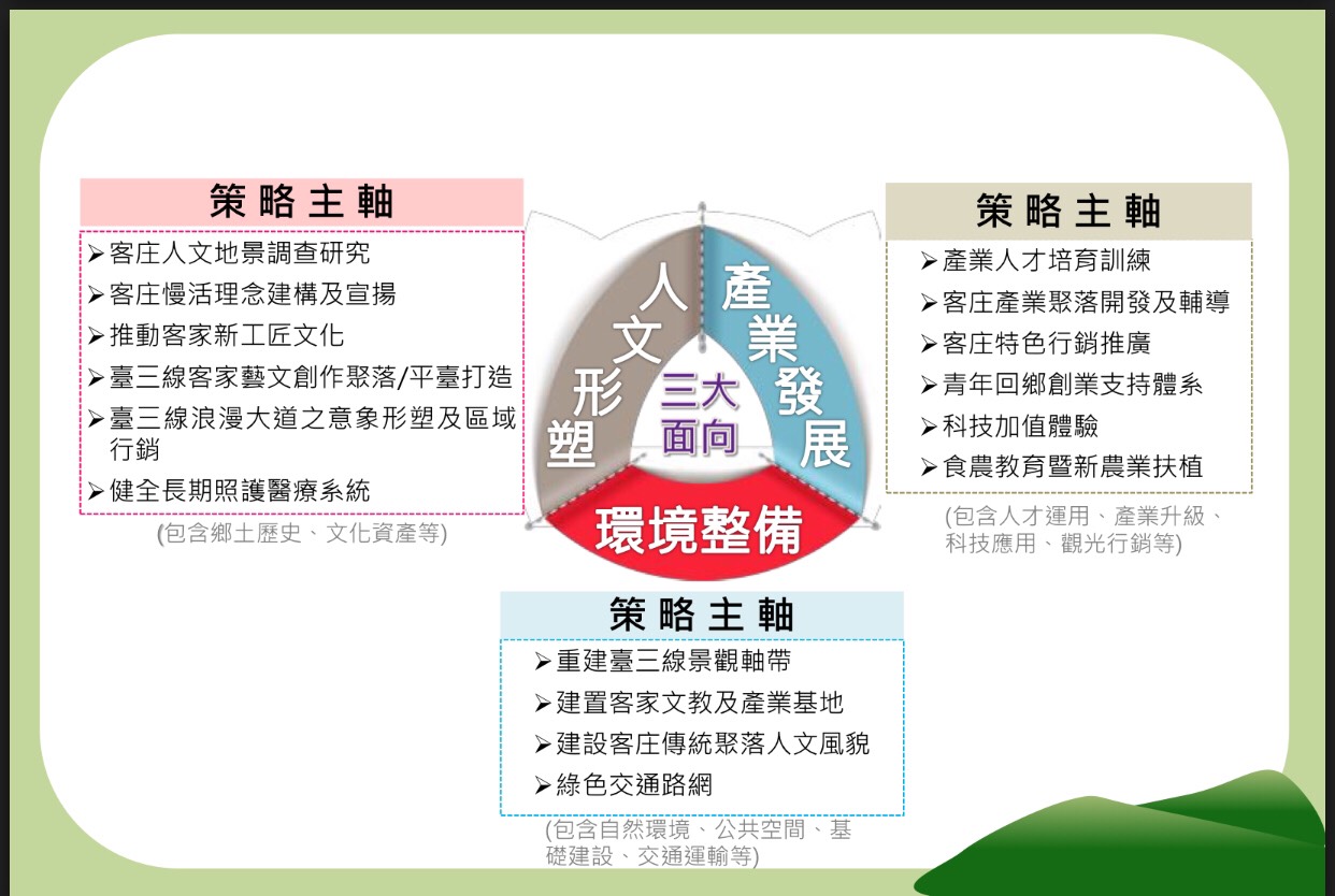 第一階段主要為進行以客庄三慢(慢食、慢遊、慢活)為特色的軟硬體基礎建設,預估可帶動超過900位青年返鄉、超過2,600個就業機會及增加地方約282億元觀光收入。 圖:行政院提供 第一階段主要為進行以客庄三慢(慢食、慢遊、慢活)為特色的軟硬體基礎建設,預估可帶動超過900位青年返鄉、超過2,600個就業機會及增加地方約282億元觀光收入。 圖:行政院提供