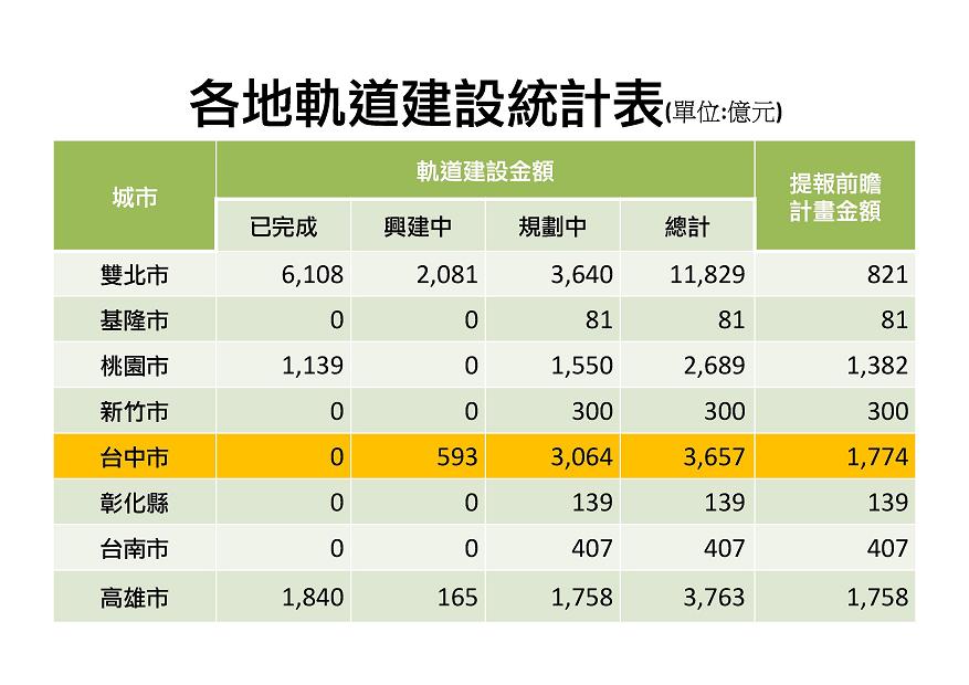 17日上午台中市長林佳龍代表中部四縣市首長,到立法院出席前瞻基礎建設公聽會時指出,中部地區目前僅有一條捷運正在興建,是台灣區域不均衡發展的表現。 17日上午台中市長林佳龍代表中部四縣市首長,到立法院出席前瞻基礎建設公聽會時指出,中部地區目前僅有一條捷運正在興建,是台灣區域不均衡發展的表現。