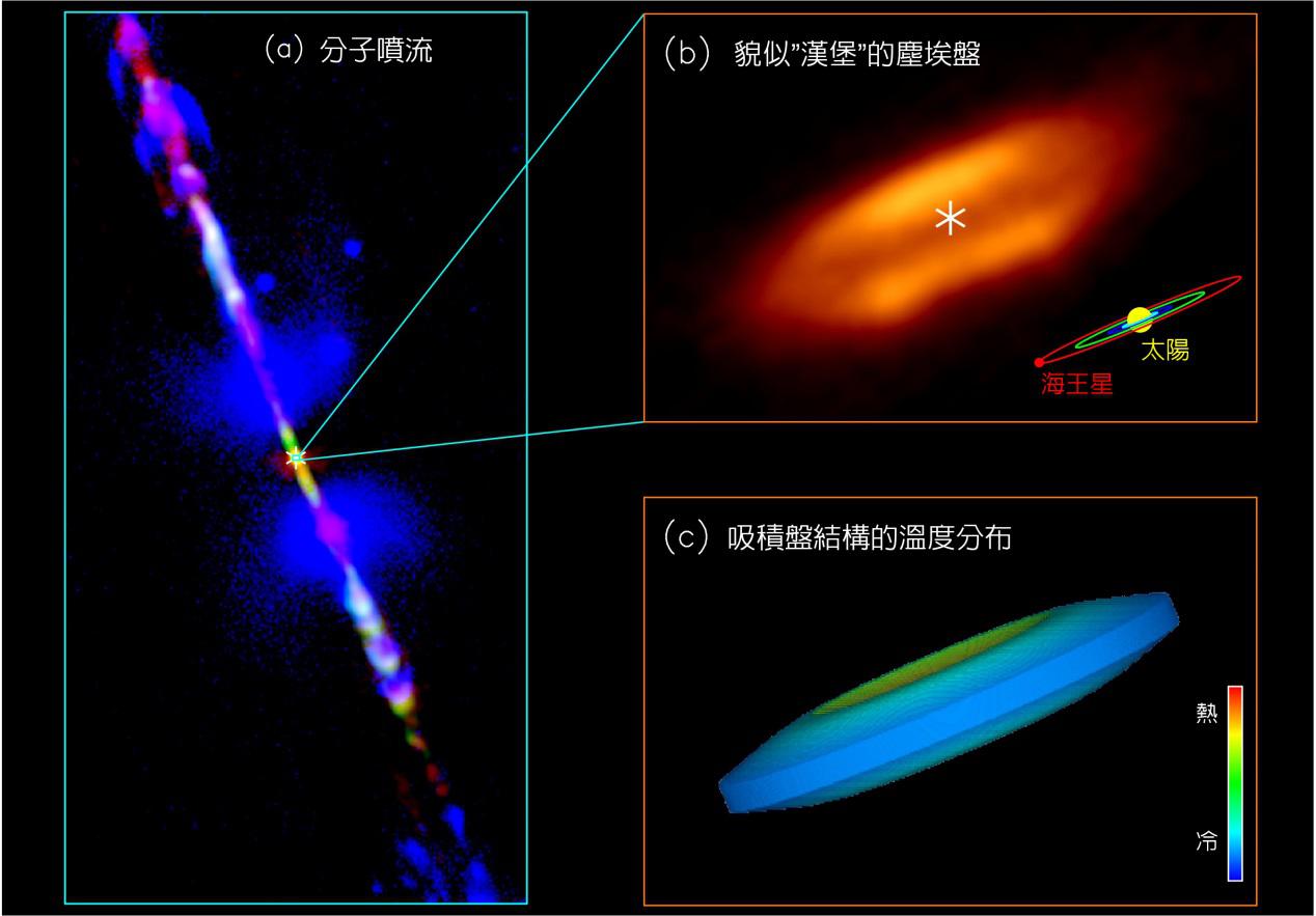 HH212原恆星系統的噴流和盤,噴流由不同分子偵測到的合成影像,星號標示中心原恆星的可能位置,盤中間有一道明顯的暗帶,造成盤子看起來像個漢堡形狀。右下角是和太陽系大小的比較示意。 HH212原恆星系統的噴流和盤,噴流由不同分子偵測到的合成影像,星號標示中心原恆星的可能位置,盤中間有一道明顯的暗帶,造成盤子看起來像個漢堡形狀。右下角是和太陽系大小的比較示意。