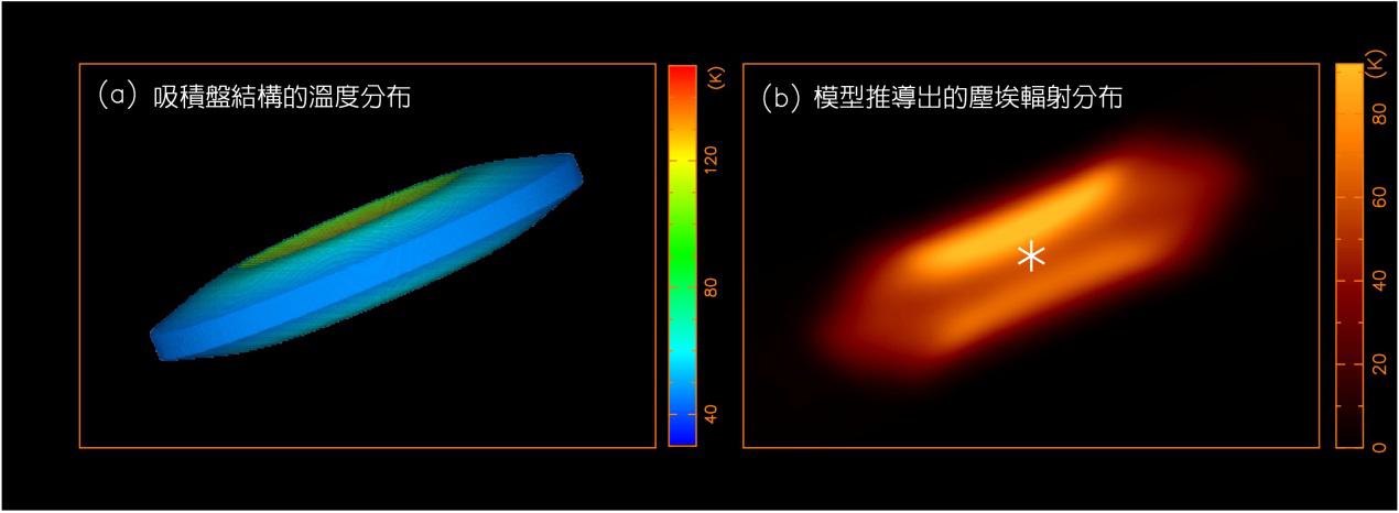 HH212原恆星系統的噴流和盤,噴流由不同分子偵測到的合成影像,星號標示中心原恆星的可能位置,盤中間有一道明顯的暗帶,造成盤子看起來像個漢堡形狀。右下角是和太陽系大小的比較示意。 HH212原恆星系統的噴流和盤,噴流由不同分子偵測到的合成影像,星號標示中心原恆星的可能位置,盤中間有一道明顯的暗帶,造成盤子看起來像個漢堡形狀。右下角是和太陽系大小的比較示意。