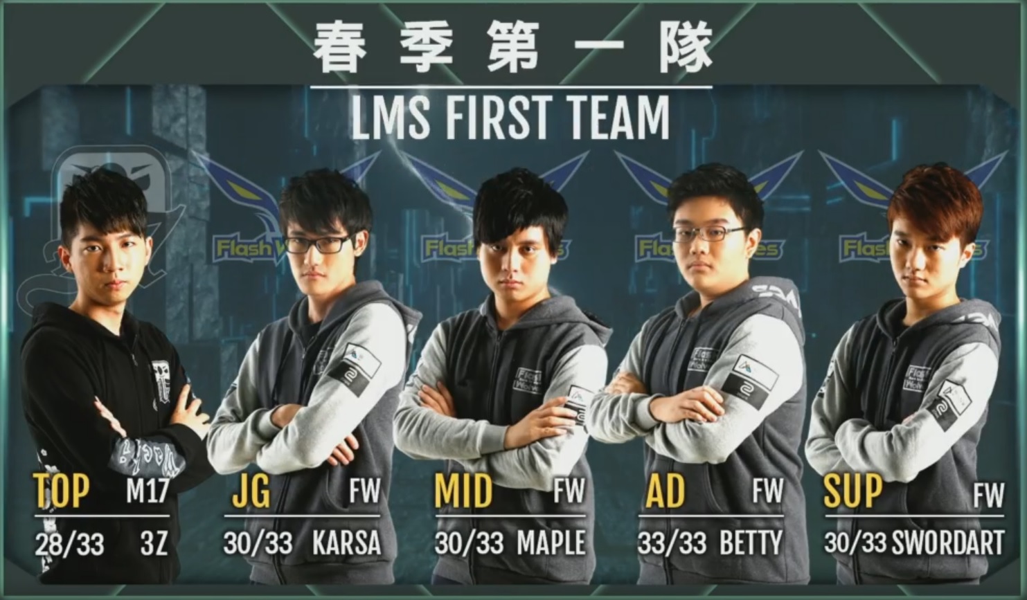 最佳上路為 M17 的 3Z,其他四個位置皆為閃電狼選手,分別是打野 Karsa、中路 Maple、AD Betty、輔助 Swordart。 最佳上路為 M17 的 3Z,其他四個位置皆為閃電狼選手,分別是打野 Karsa、中路 Maple、AD Betty、輔助 Swordart。