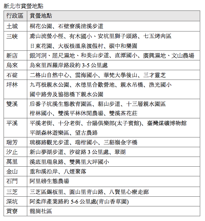 新北市農業局推出55處賞螢景點,超過一半以上的行政區都能看到螢火蟲的蹤跡。 表:呂晏慈整理 新北市農業局推出55處賞螢景點,超過一半以上的行政區都能看到螢火蟲的蹤跡。 表:呂晏慈整理