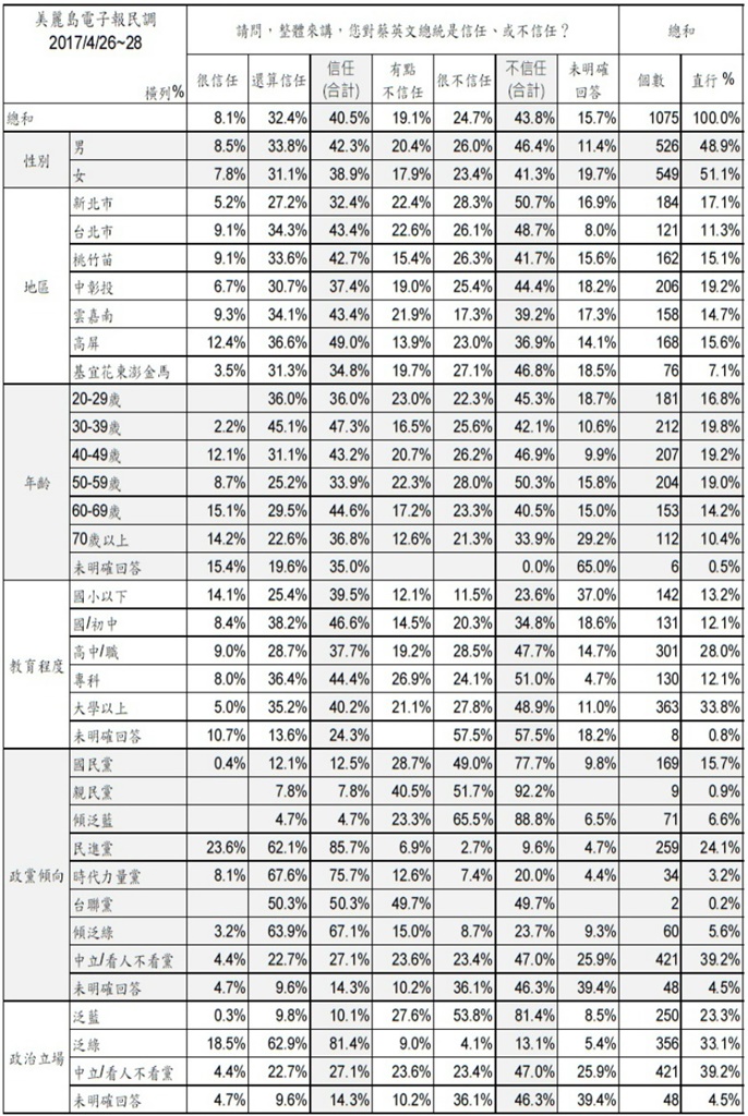 調查結果交叉分析表:對於蔡英文是信任或不信任。 圖片來源:美麗島電子報 調查結果交叉分析表:對於蔡英文是信任或不信任。 圖片來源:美麗島電子報